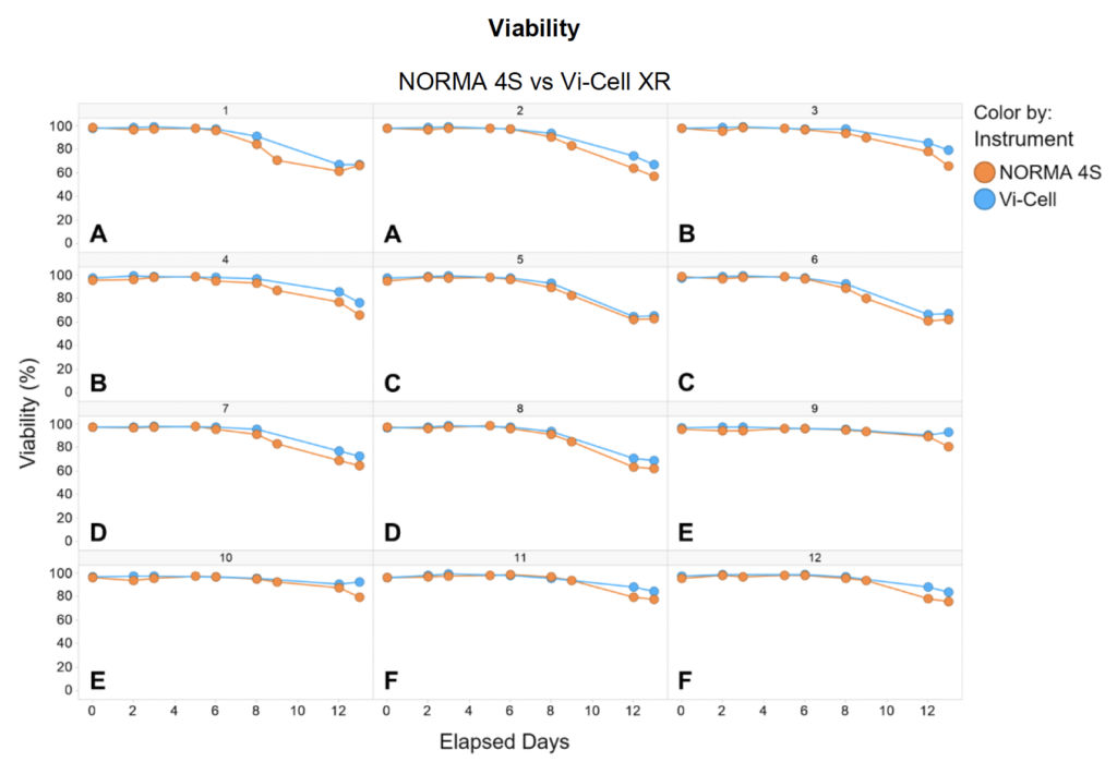 NORMA 4S vs VICELL RESULTS