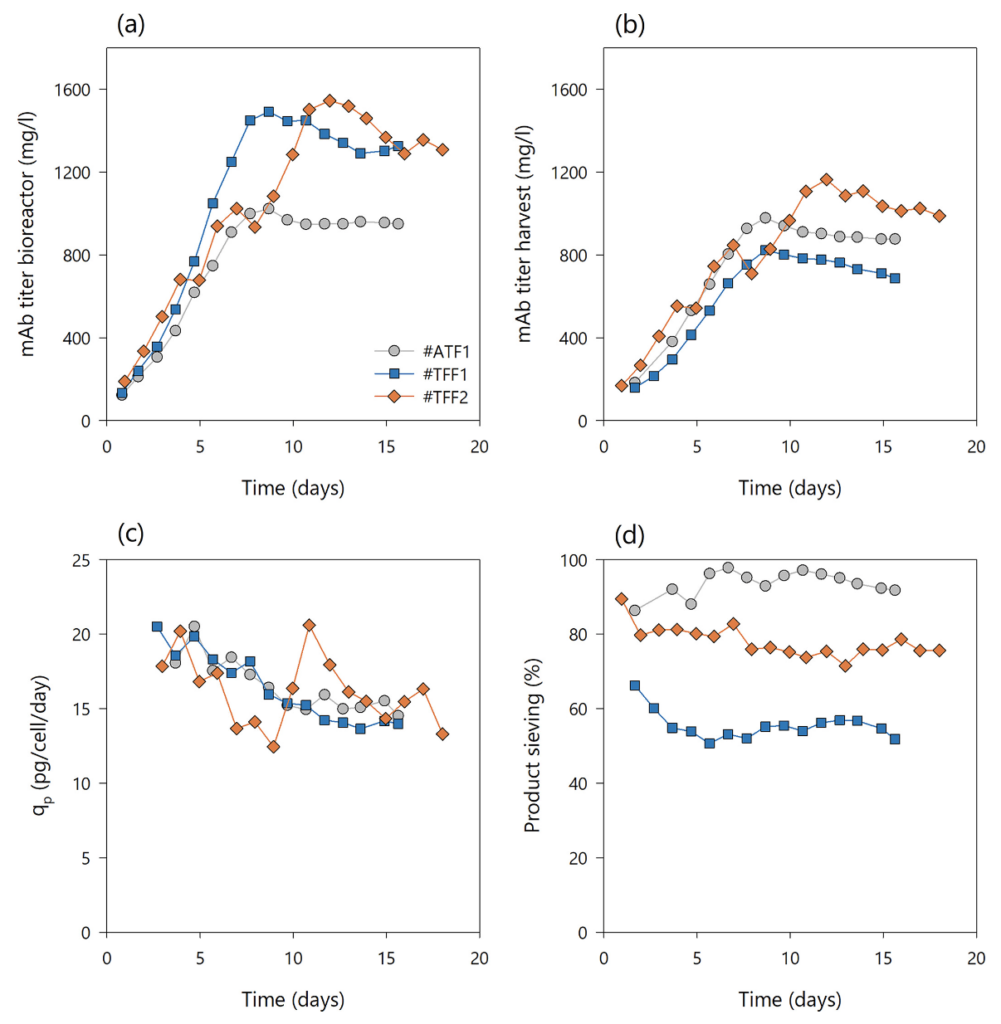 Comparison between ATF and TFF systems fig3