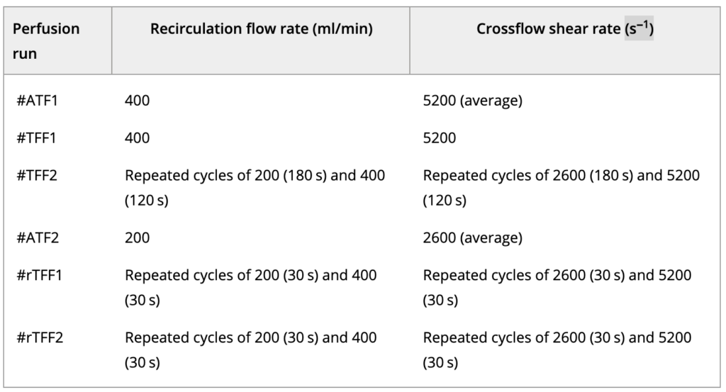 Overview of the perfusion cell cultures - table 1