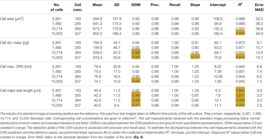 CNN-Based Cell Analysis: From Image to Quantitative Representation Table 01